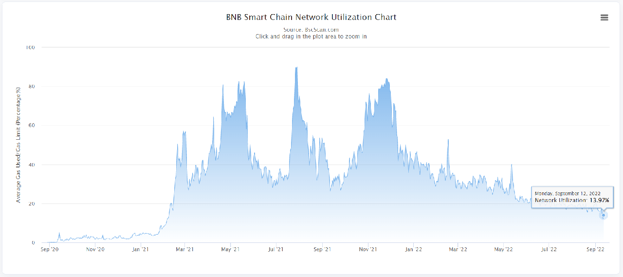 BNB Network Utilization