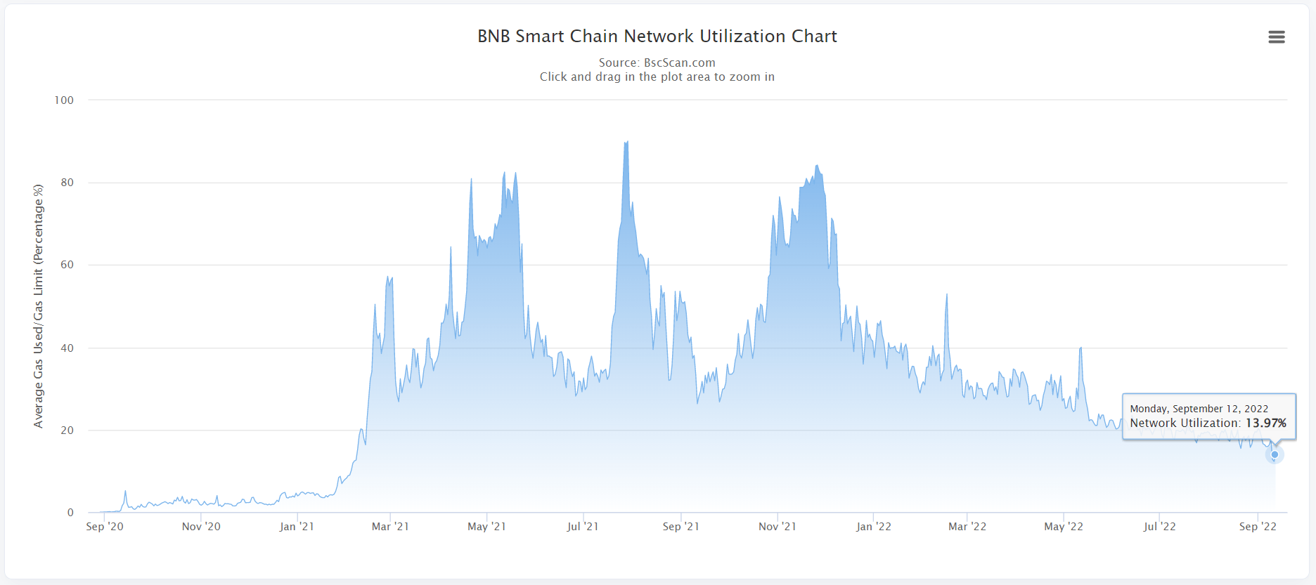 BNB Network Utilization