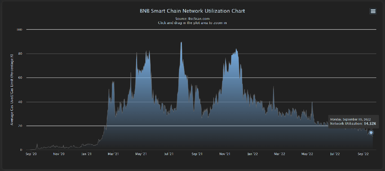 Network Utilization