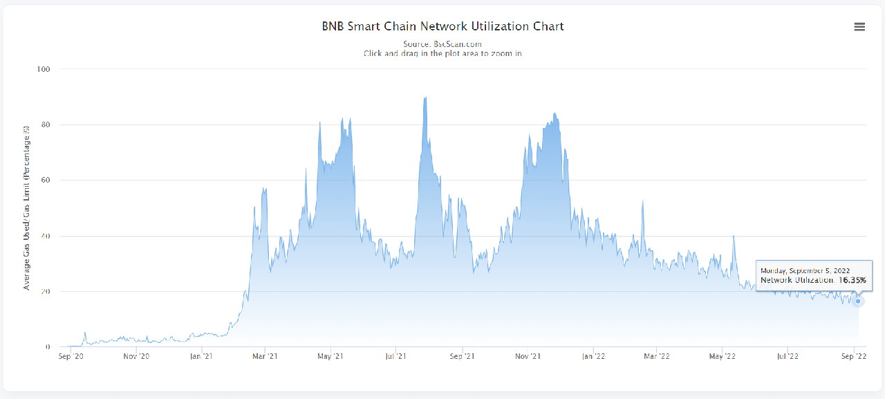 BNB Network Utilization