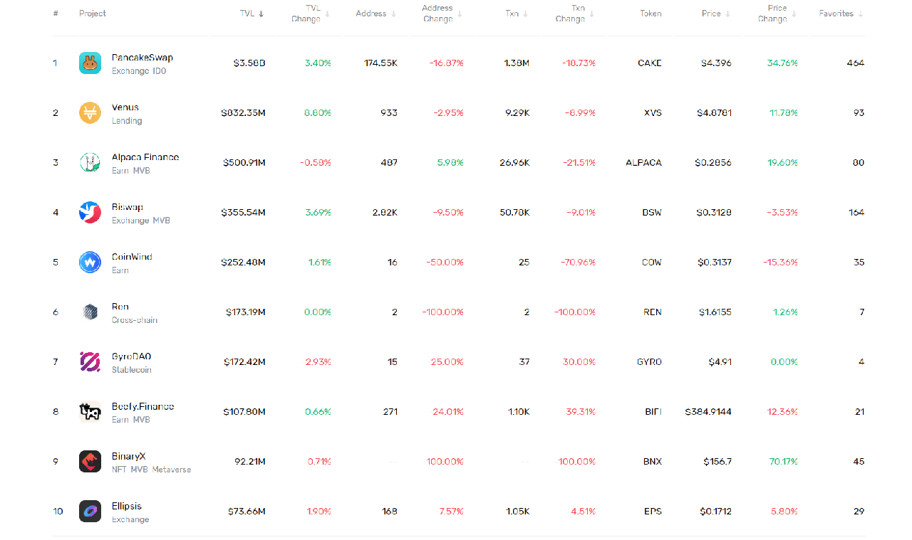 BNB TOP TVL Ranking