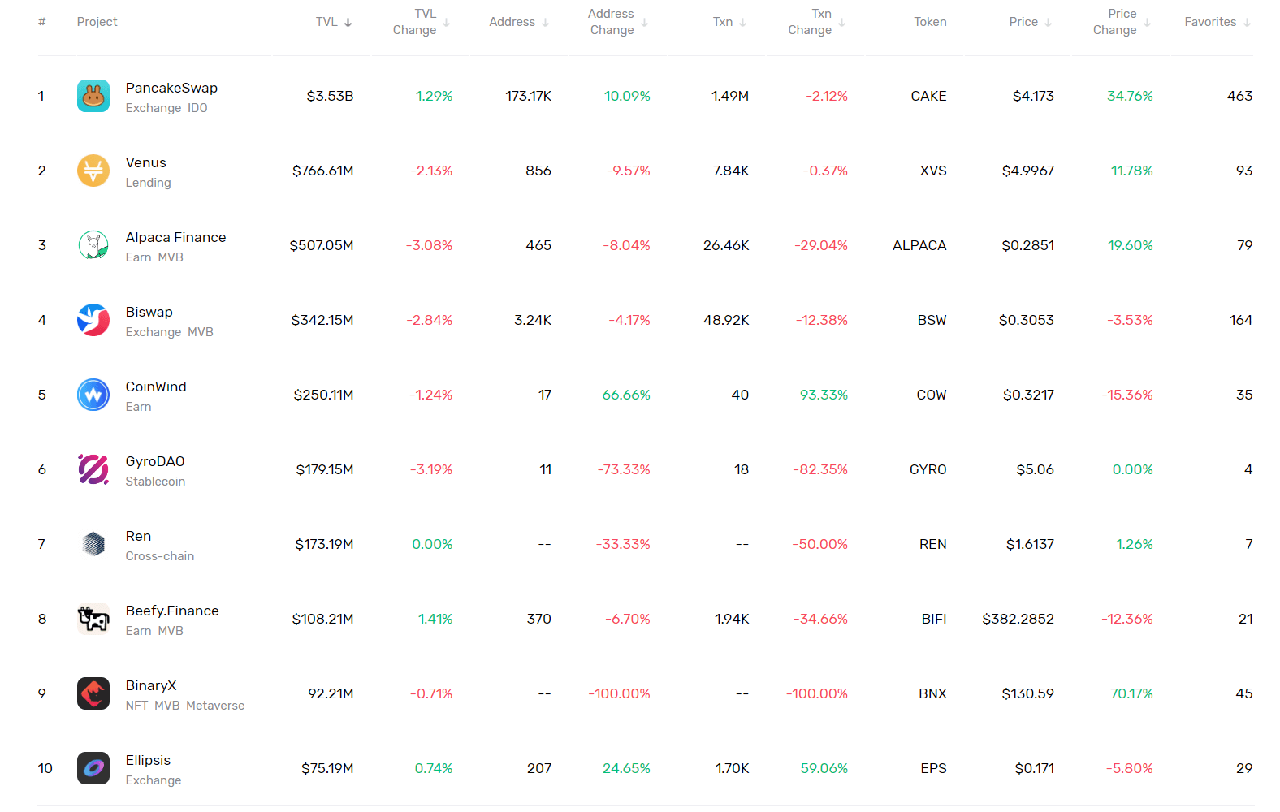 BNB Ranking