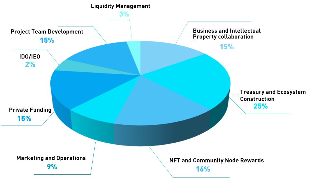 bib token allocation