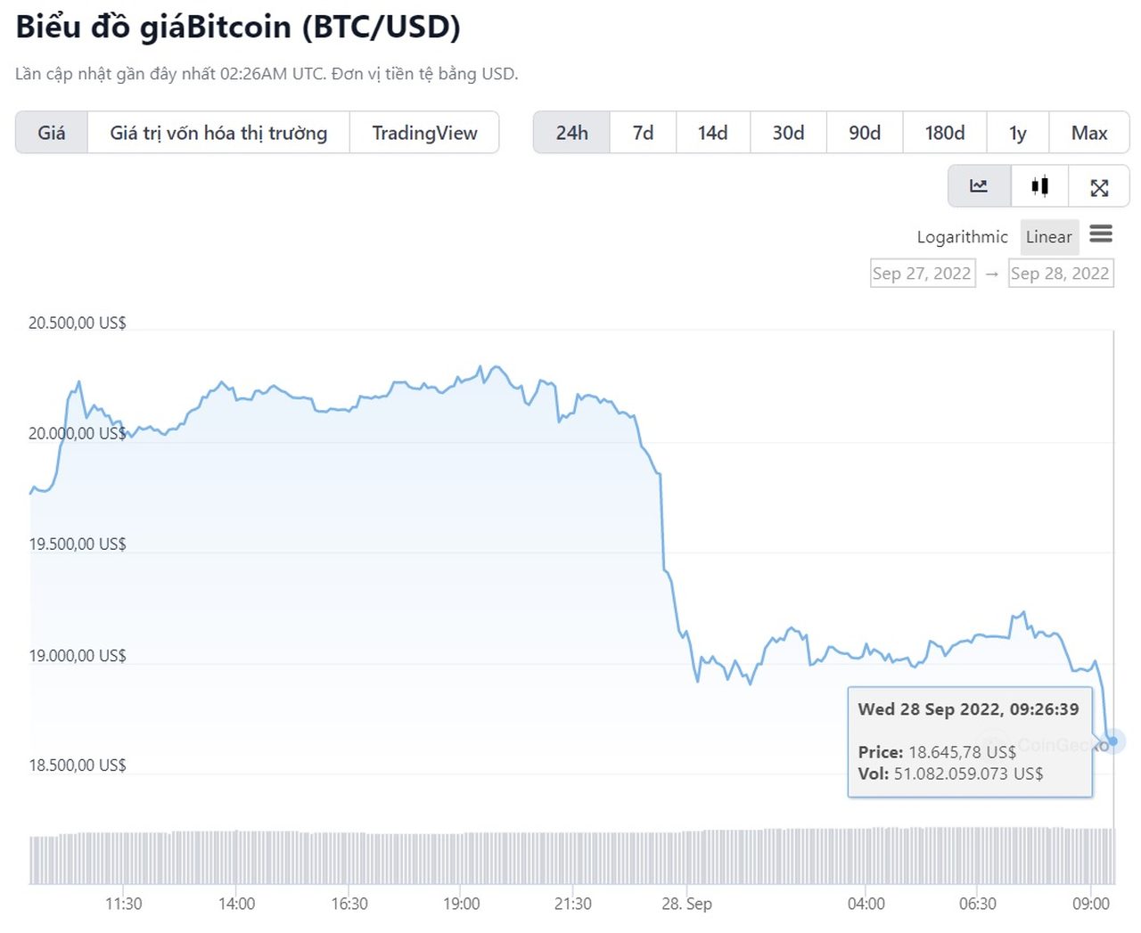 biểu đồ giá bitcoin