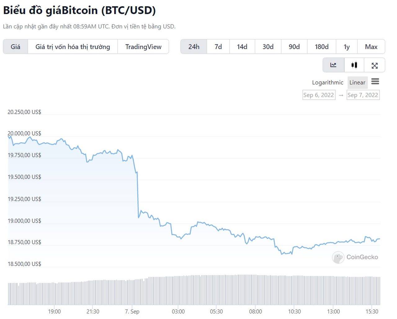 biểu đồ giá btc