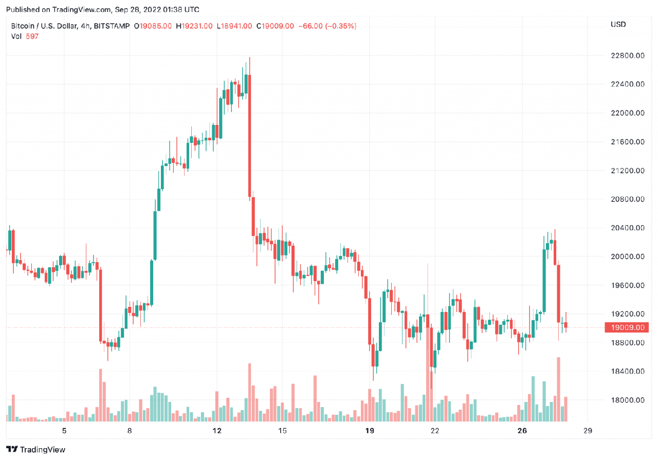 biểu đồ giá bitcoin