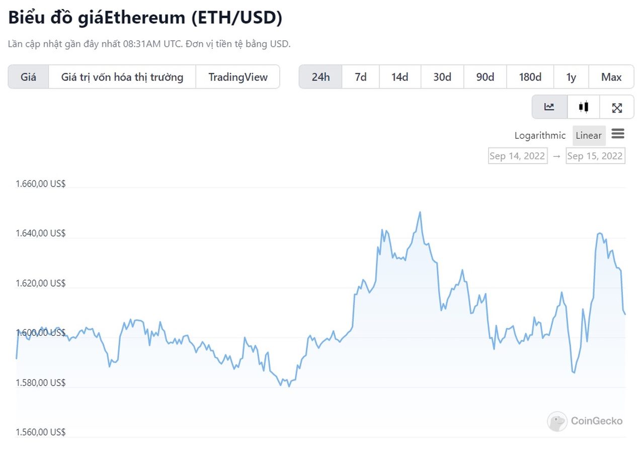 biểu đồ giá ETH