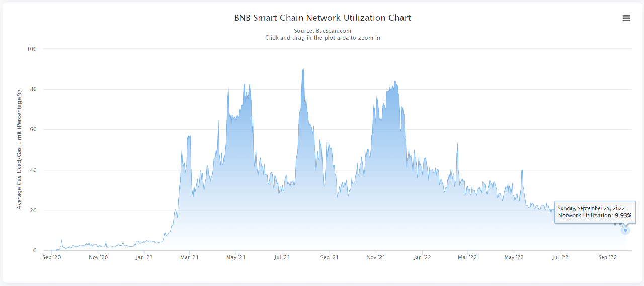 bnb network utilization