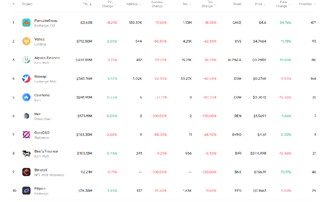 bnb ranking