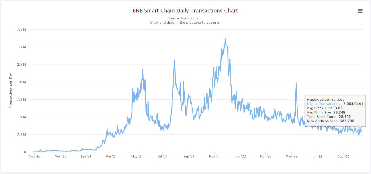 bnb chain daily transactions