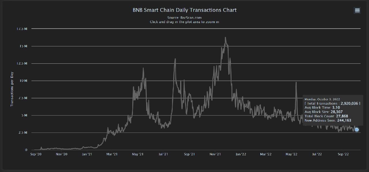 bnb chain daily transaction