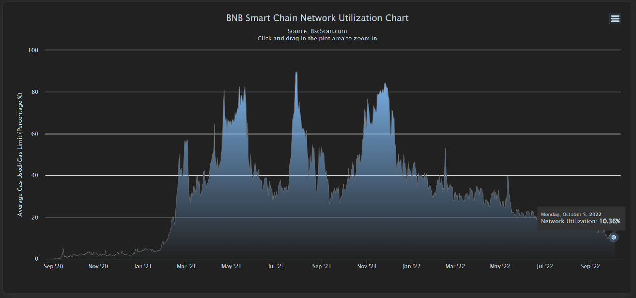 bnb chain network utilization