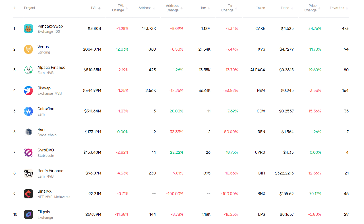 bnb chain tvl ranking