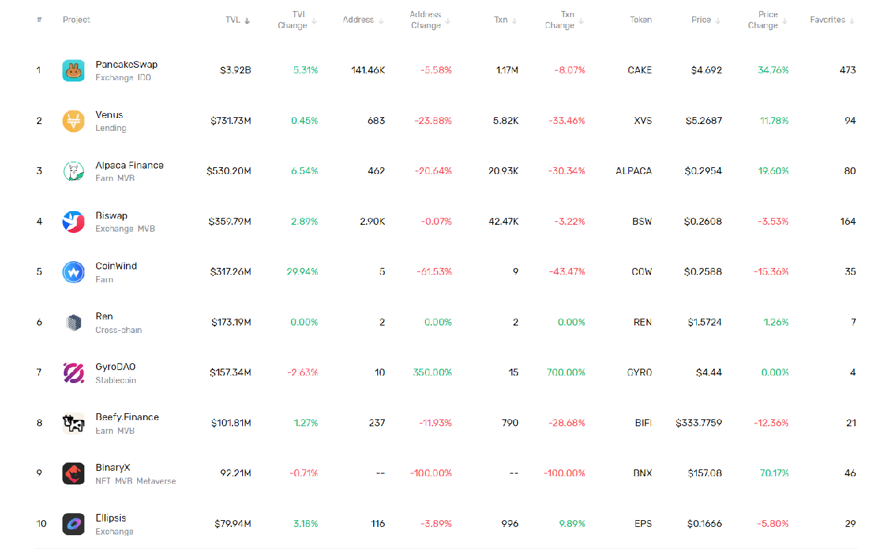 bnb ranking