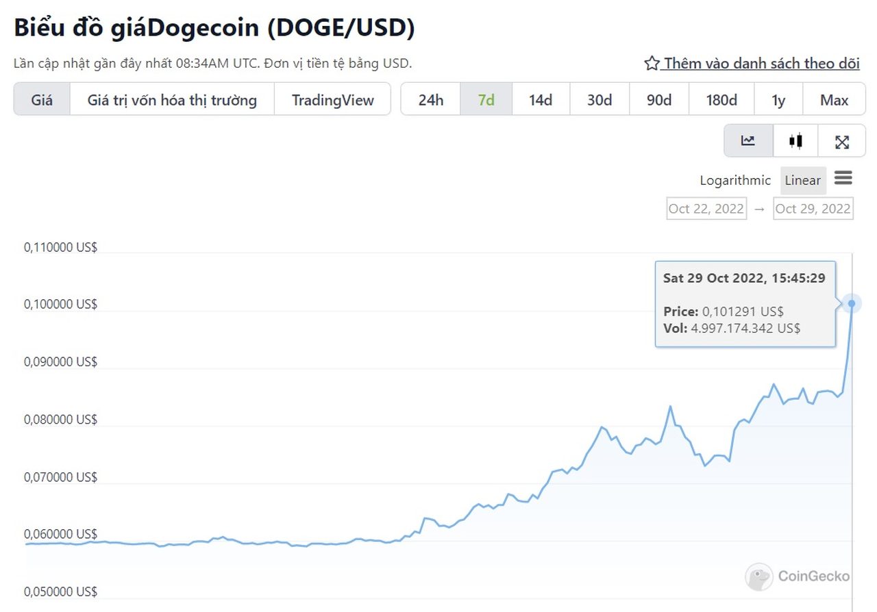 biểu đồ giá DOGE