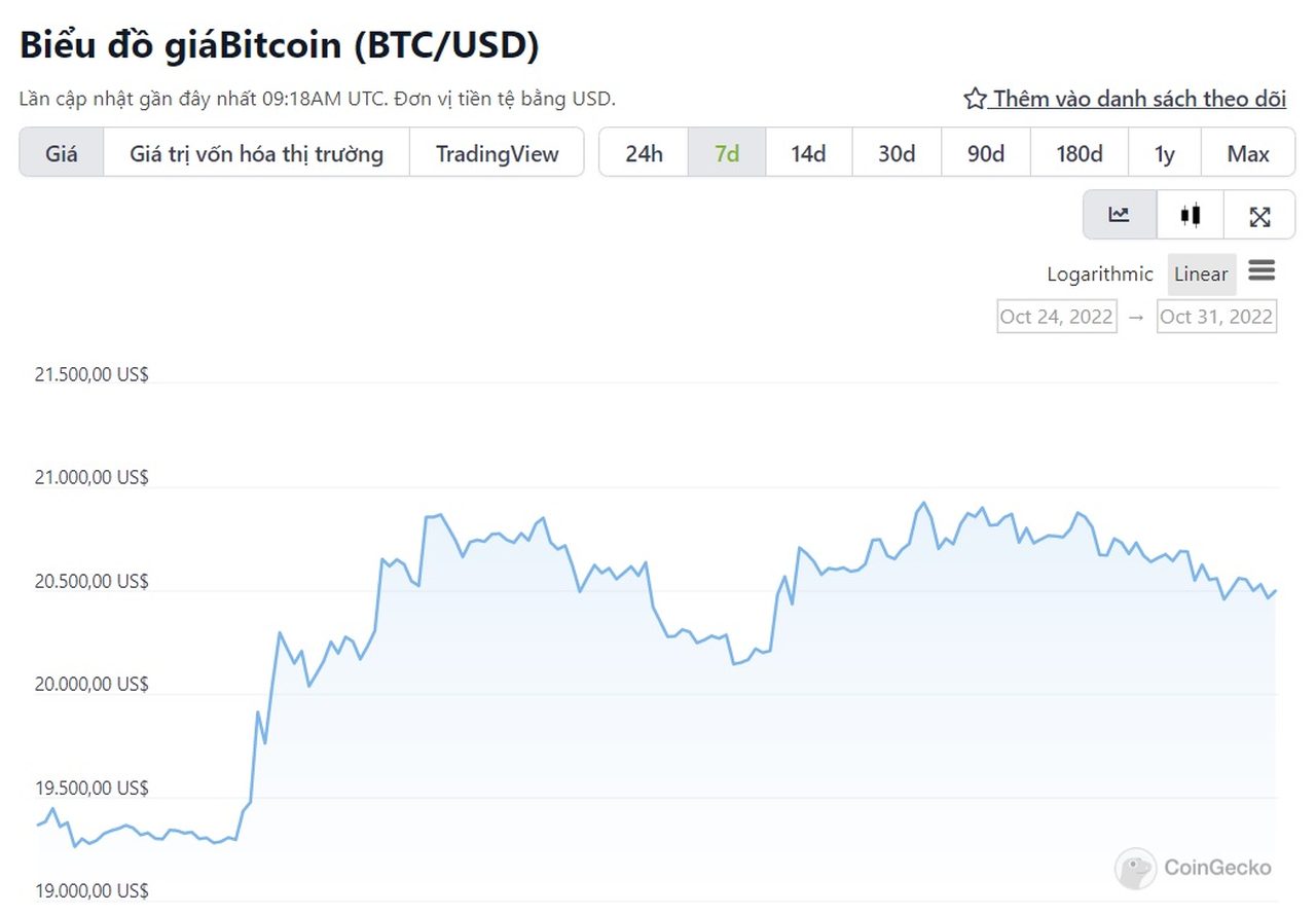 biểu đồ giá bitcoin