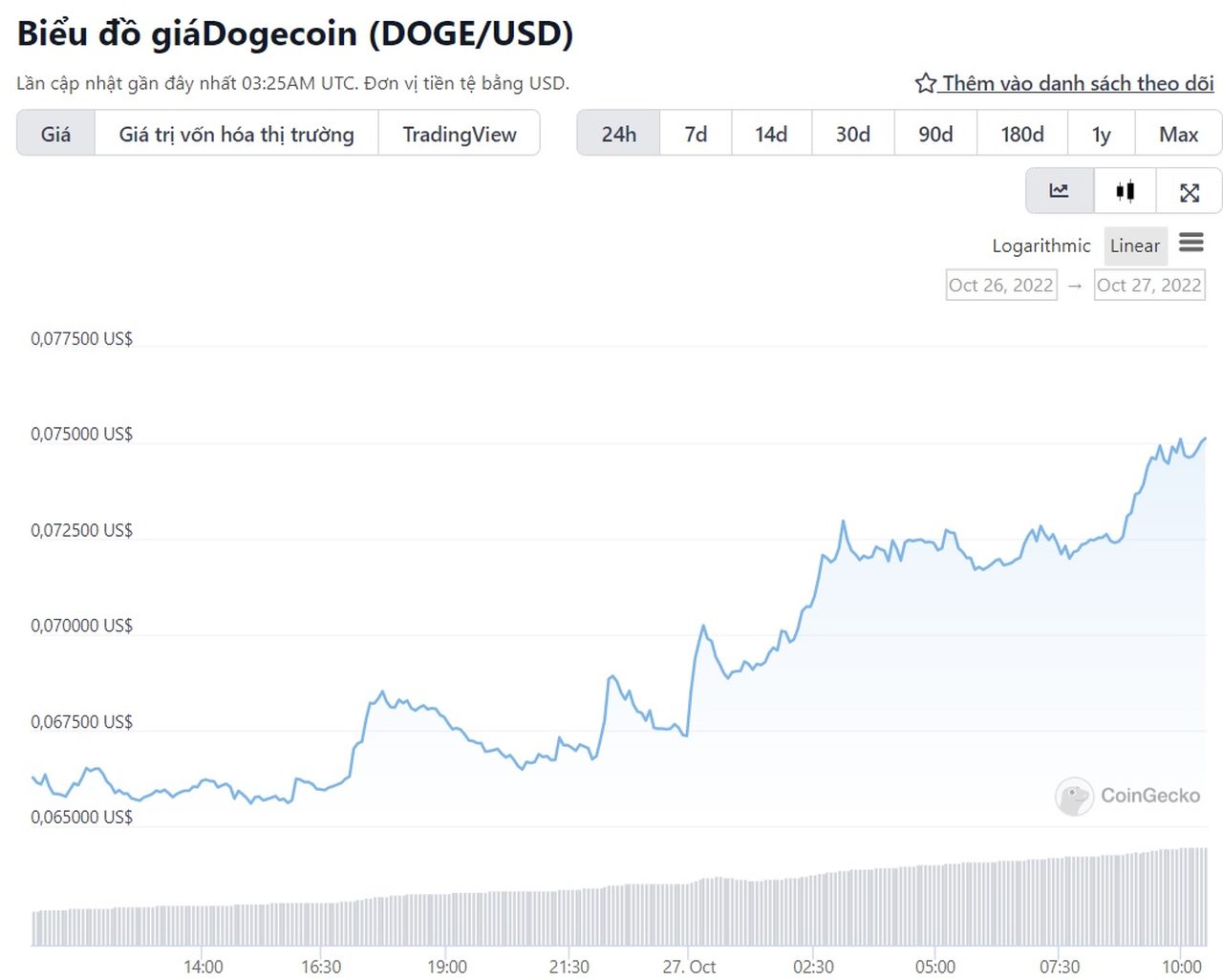 biểu đồ giá DOGE