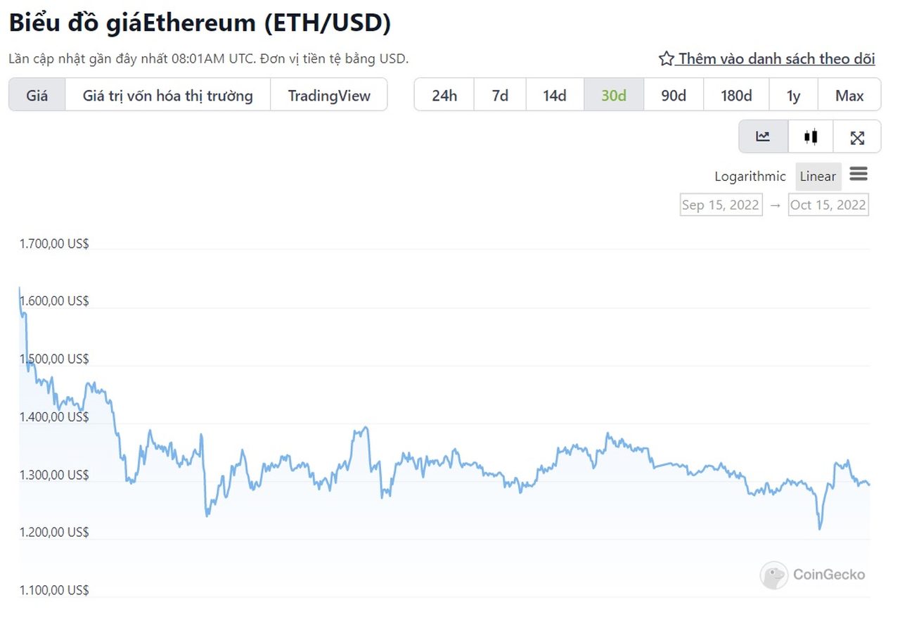 biểu đồ giá ETH