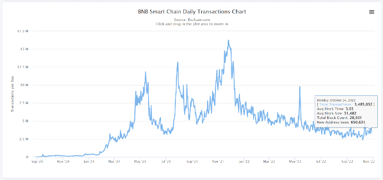 bnb chain daily transaction