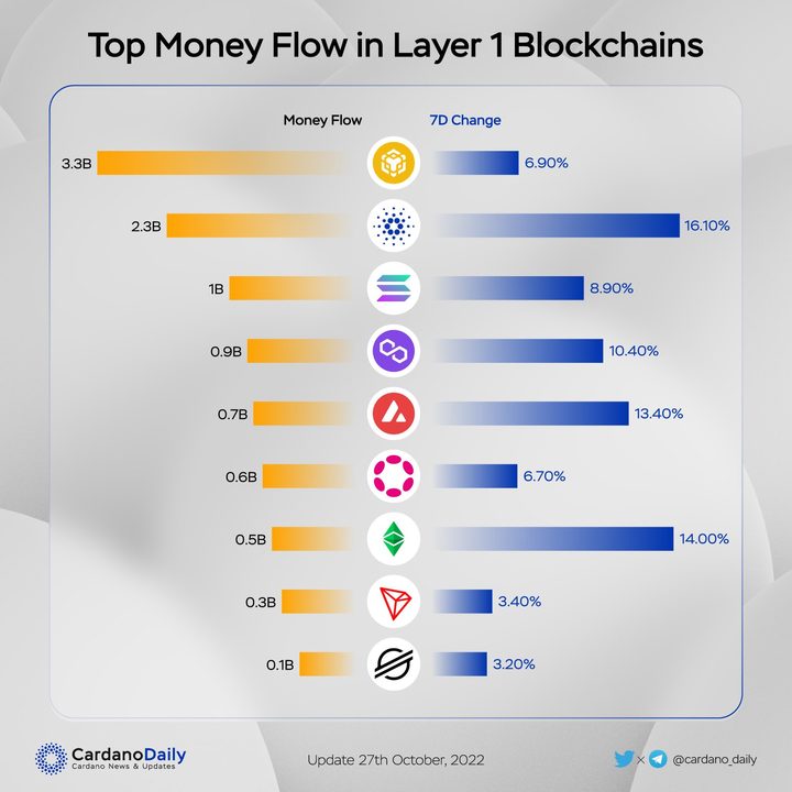 dòng tiền blockchain layer 1