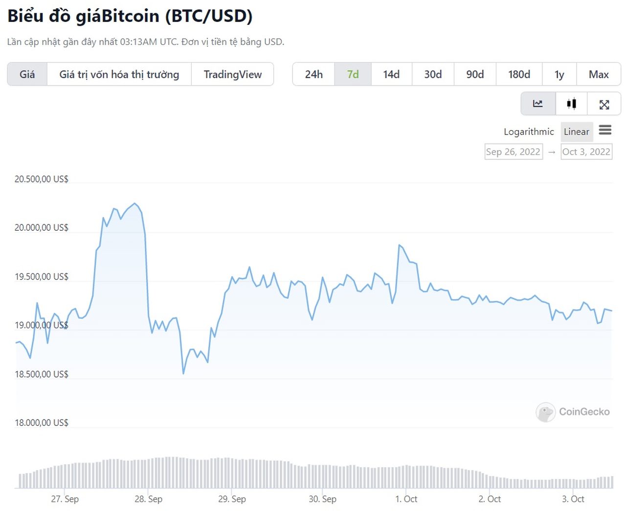 giá bitcoin hôm nay