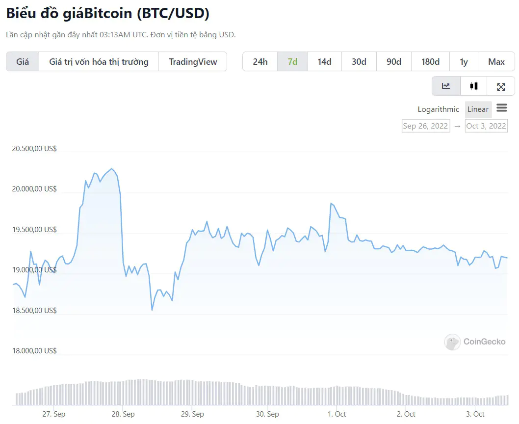 giá bitcoin hôm nay