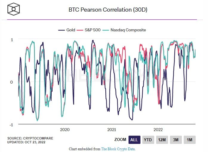 mối tương quan của bitcoin với vàng