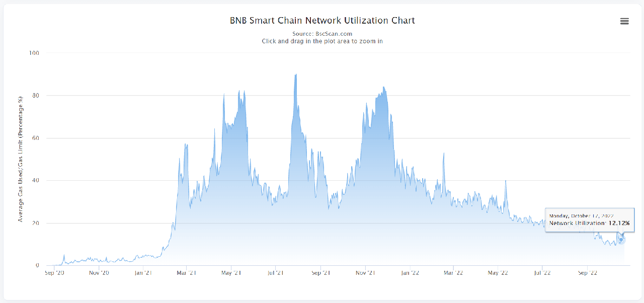 network utilization