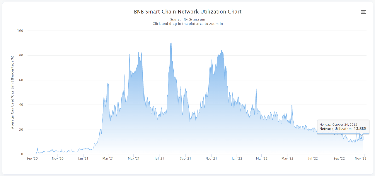 bnb chain network utilization