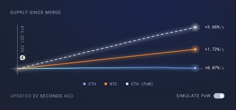 Việc phát hành ETH giảm xuống dưới BTC