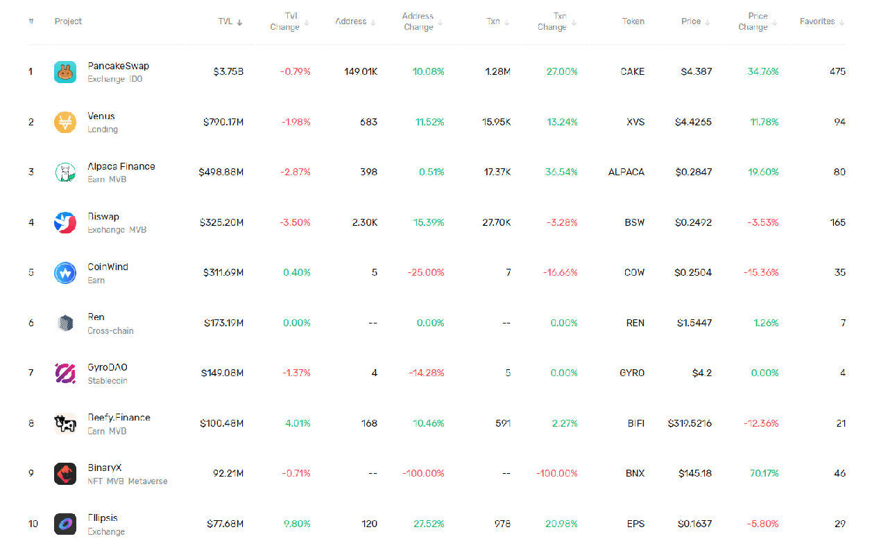 tvl ranking