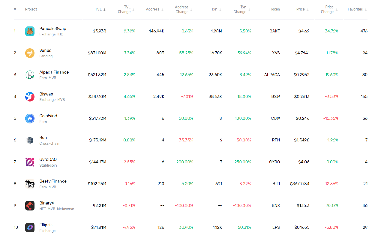 bnb chain tvl ranking