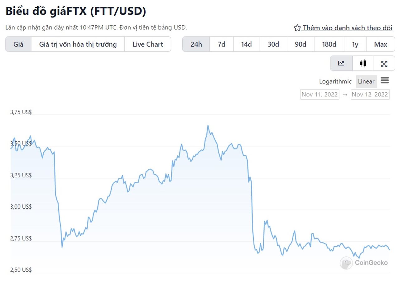 biểu đồ giá FTX