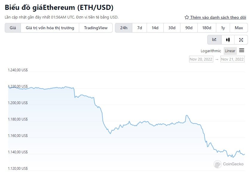 biểu đồ giá ETH