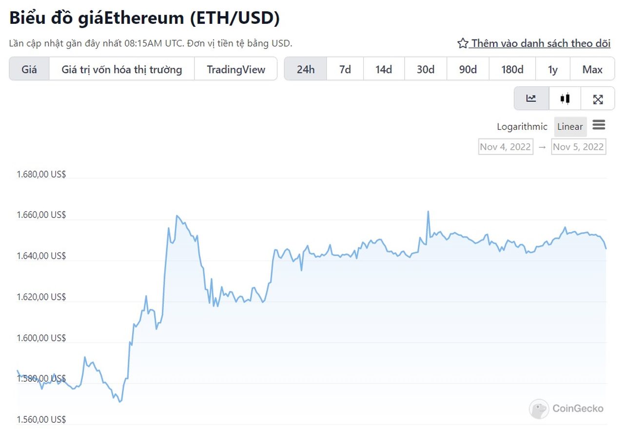 biểu đồ giá ETH