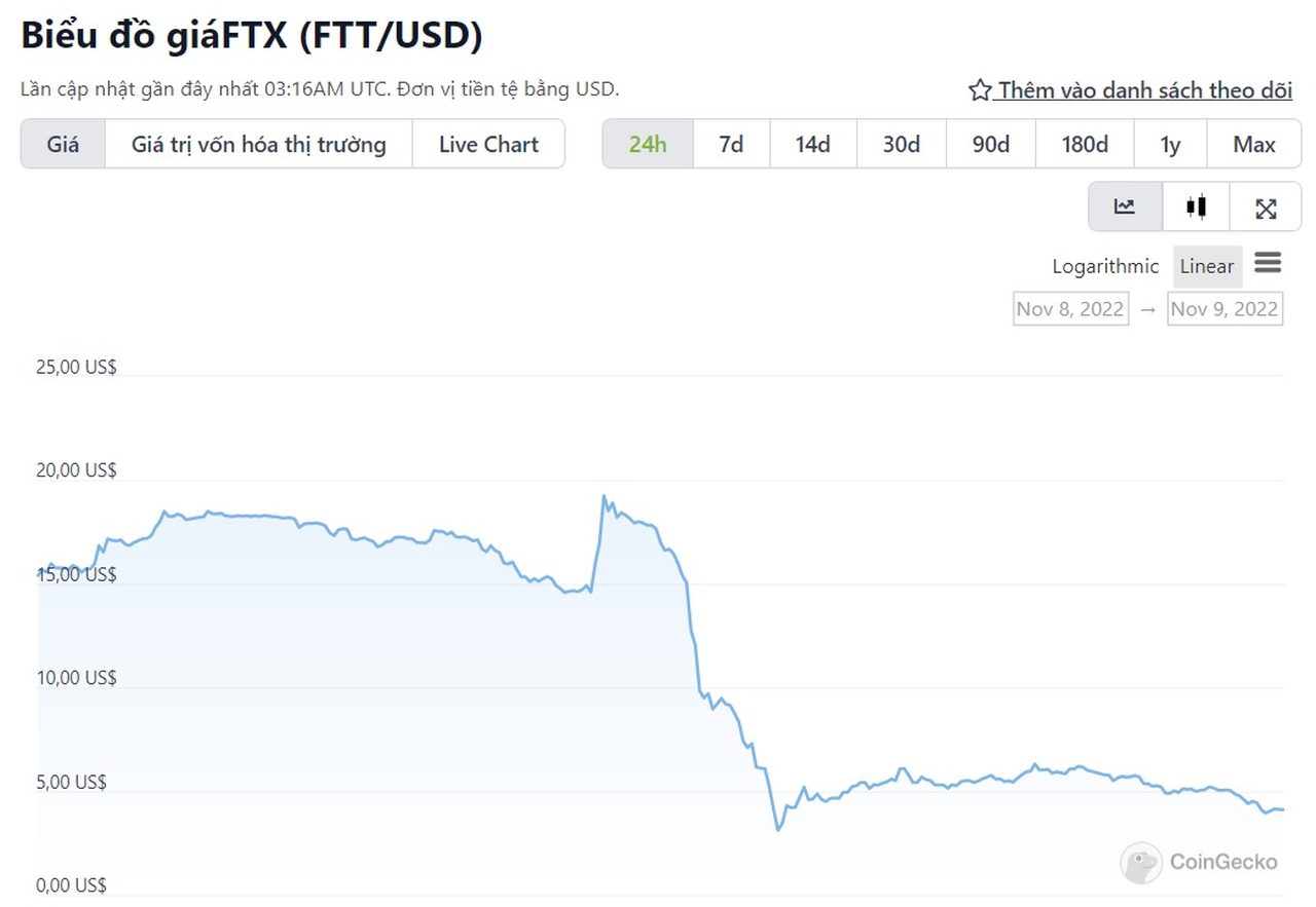 biểu đồ giá FTX
