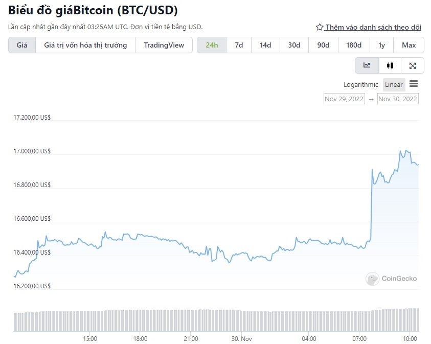 biểu đồ giá bitcoin