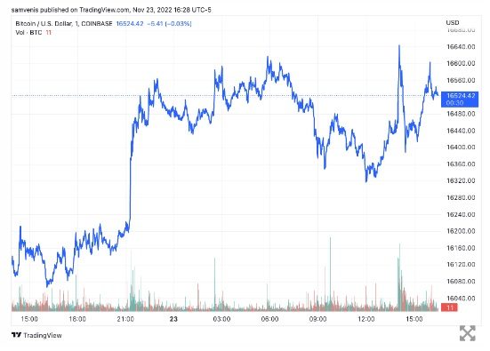 biểu đồ giá bitcoin