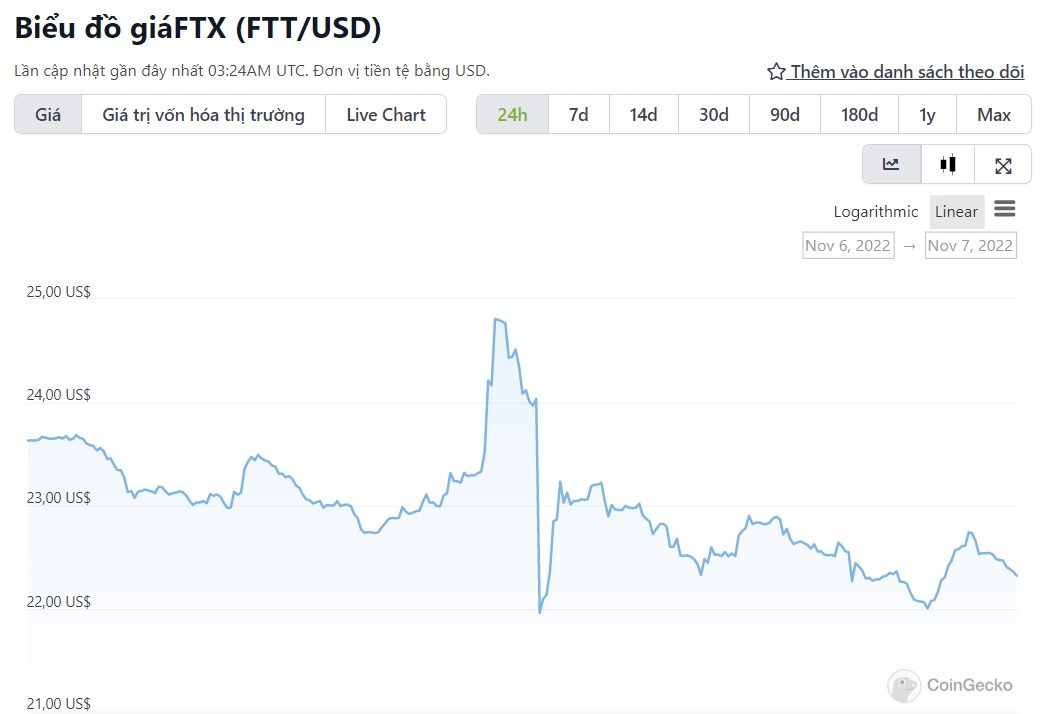 biểu đồ giá FTT