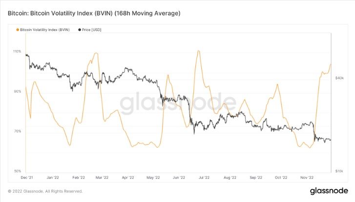 chỉ số bitcoin biến động