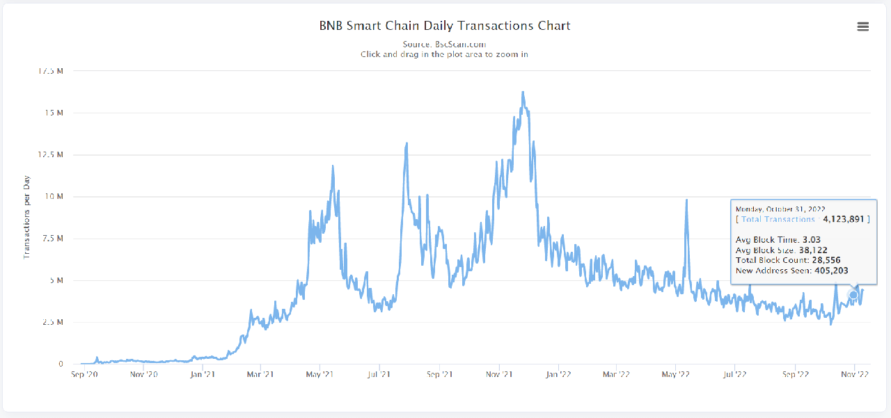 bnb daily transactions