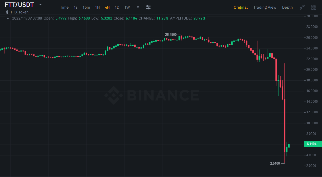 biểu đồ ftt