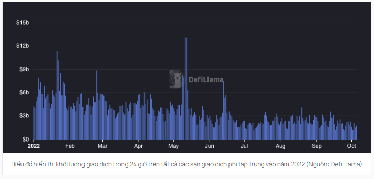 khối lượng giao dịch DEX