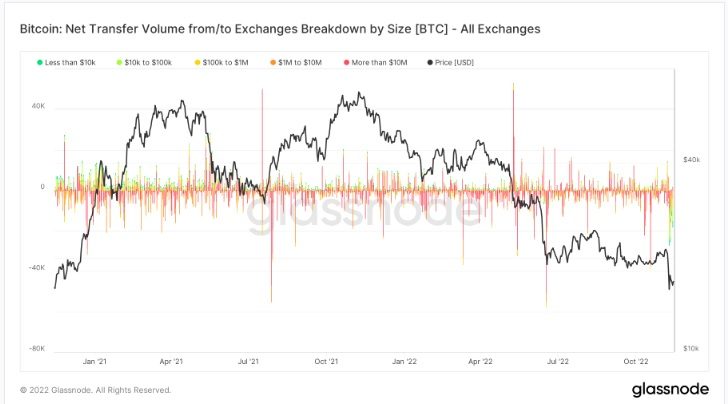 lượng BTC rút khỏi sàn