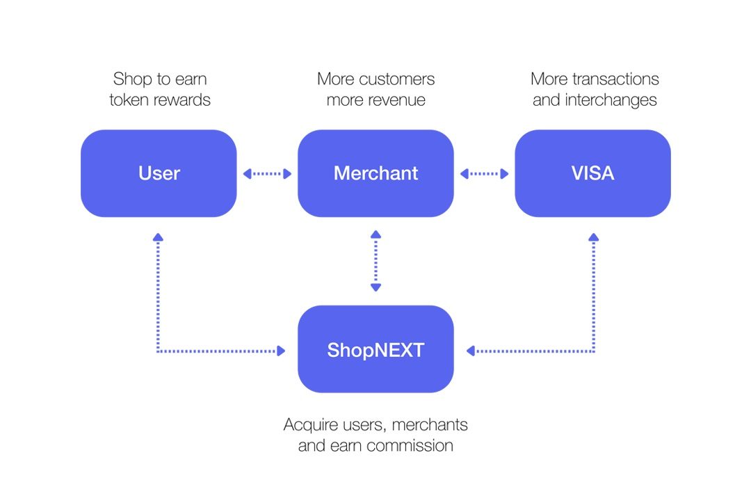 mô hình kinh tế shopnext