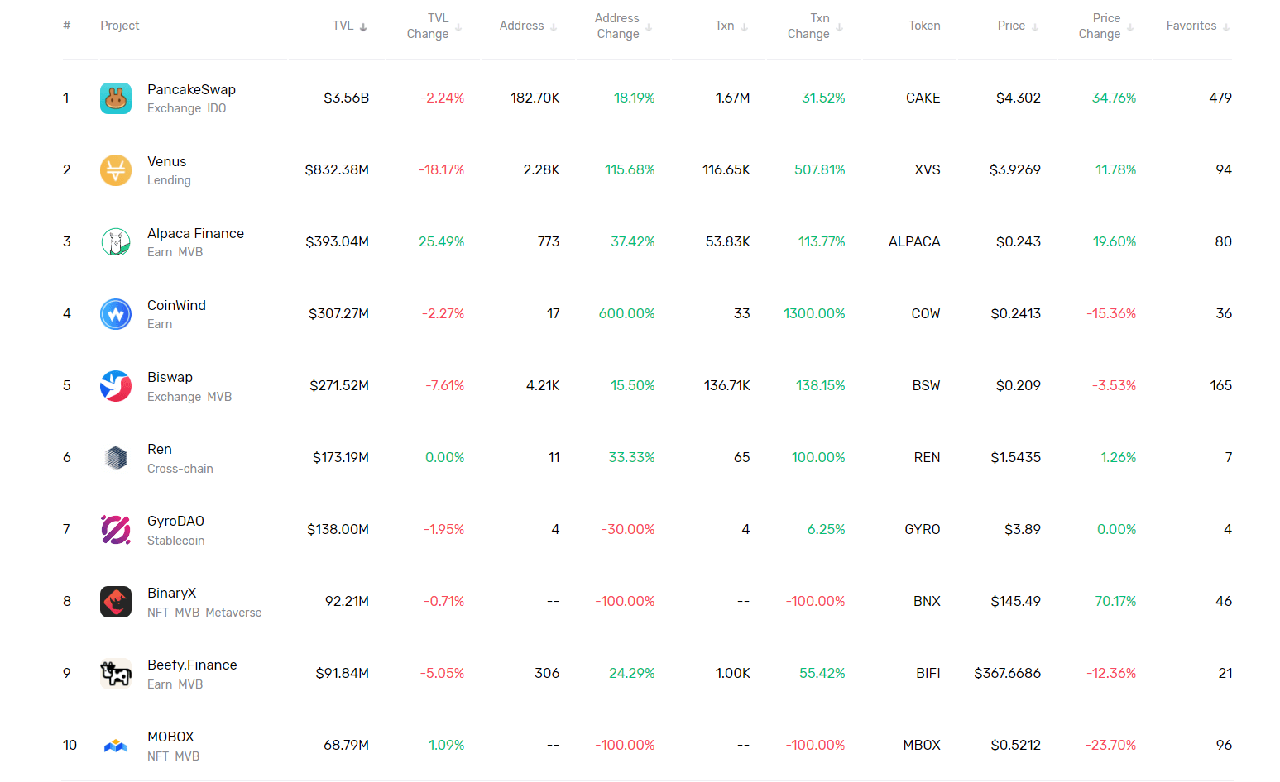 bnb tvl ranking