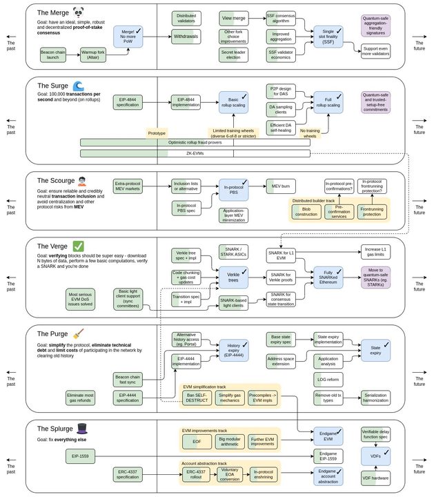 roadmap ETH