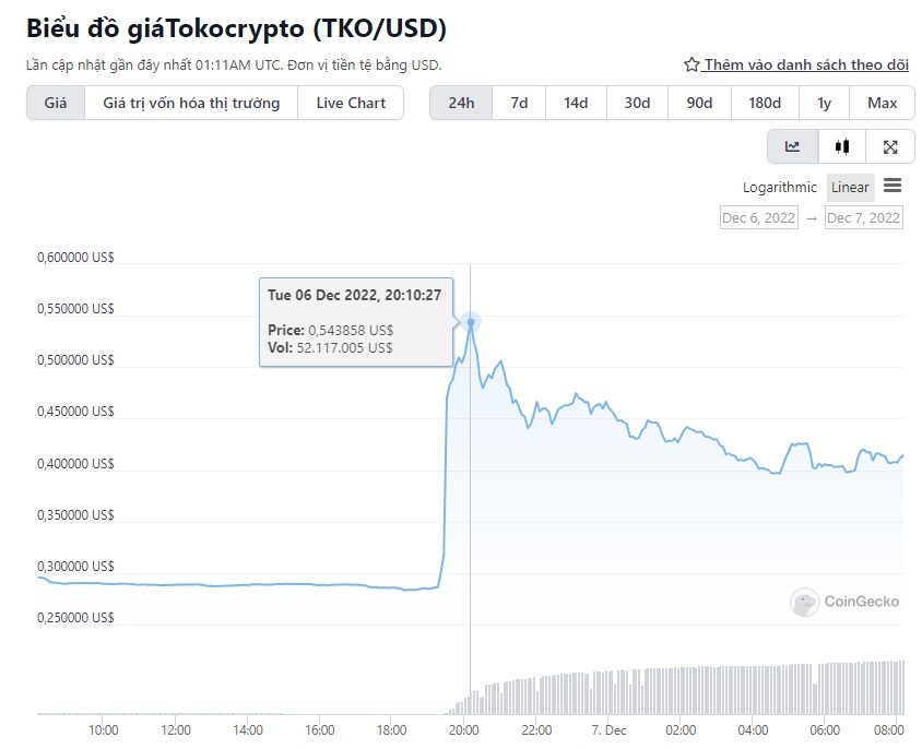 biểu đồ giá TKO