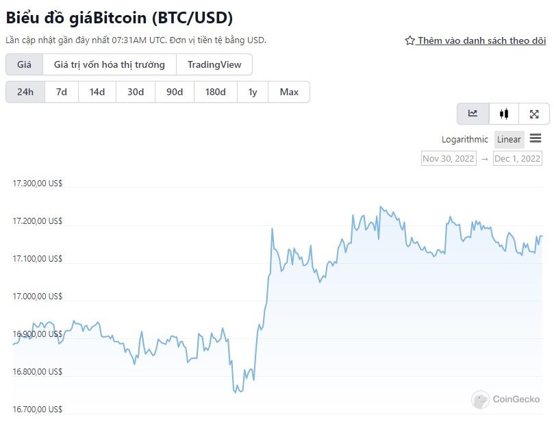 biểu đồ giá bitcoin