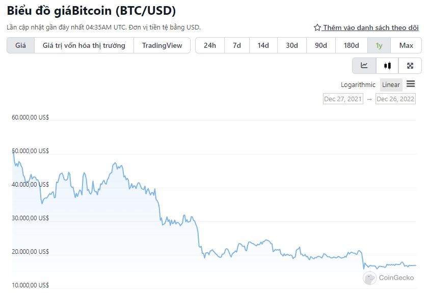 biểu đồ giá bitcoin 1 năm qua